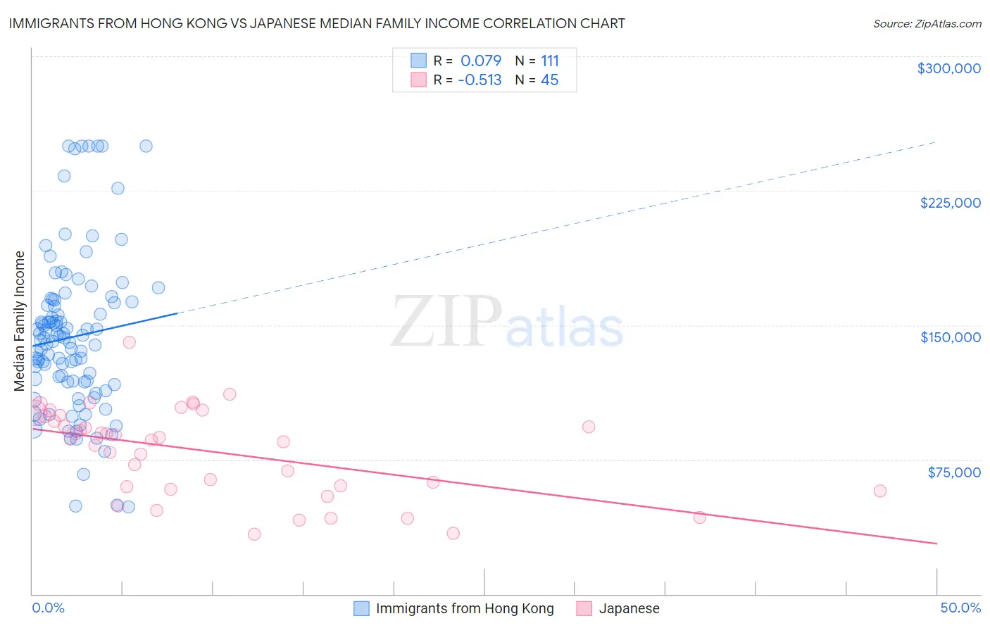 Immigrants from Hong Kong vs Japanese Median Family Income