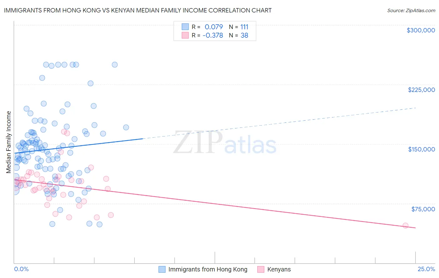 Immigrants from Hong Kong vs Kenyan Median Family Income