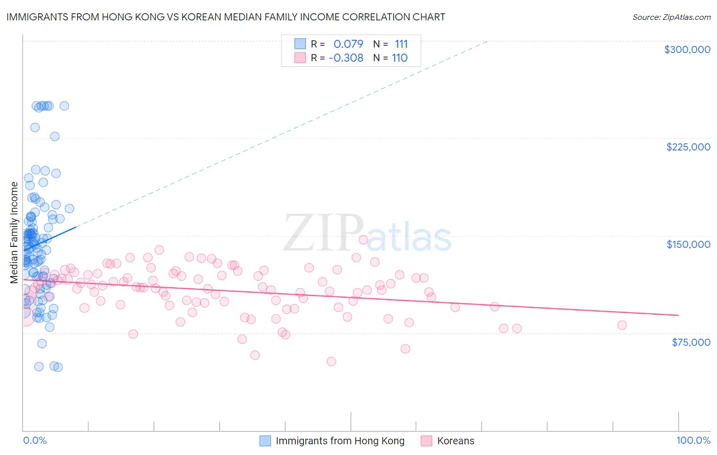 Immigrants from Hong Kong vs Korean Median Family Income