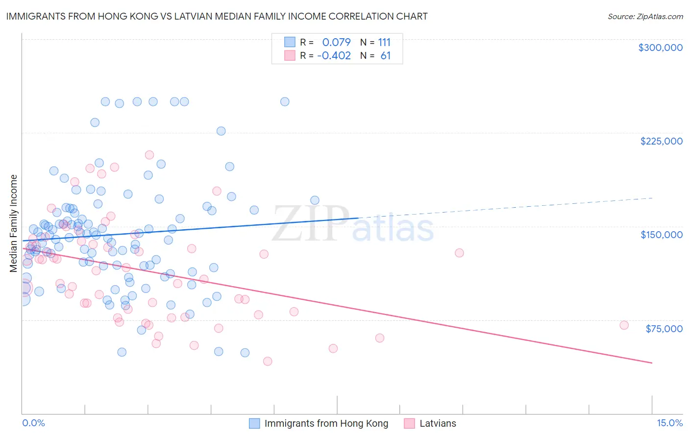 Immigrants from Hong Kong vs Latvian Median Family Income