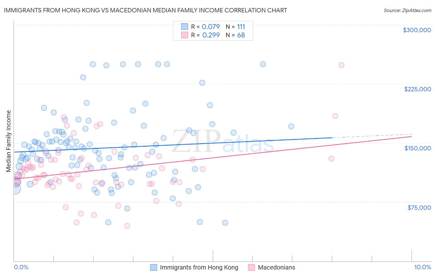 Immigrants from Hong Kong vs Macedonian Median Family Income