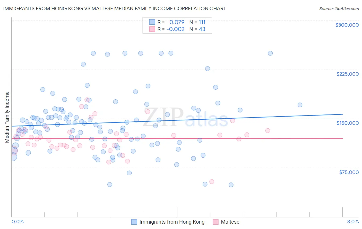 Immigrants from Hong Kong vs Maltese Median Family Income