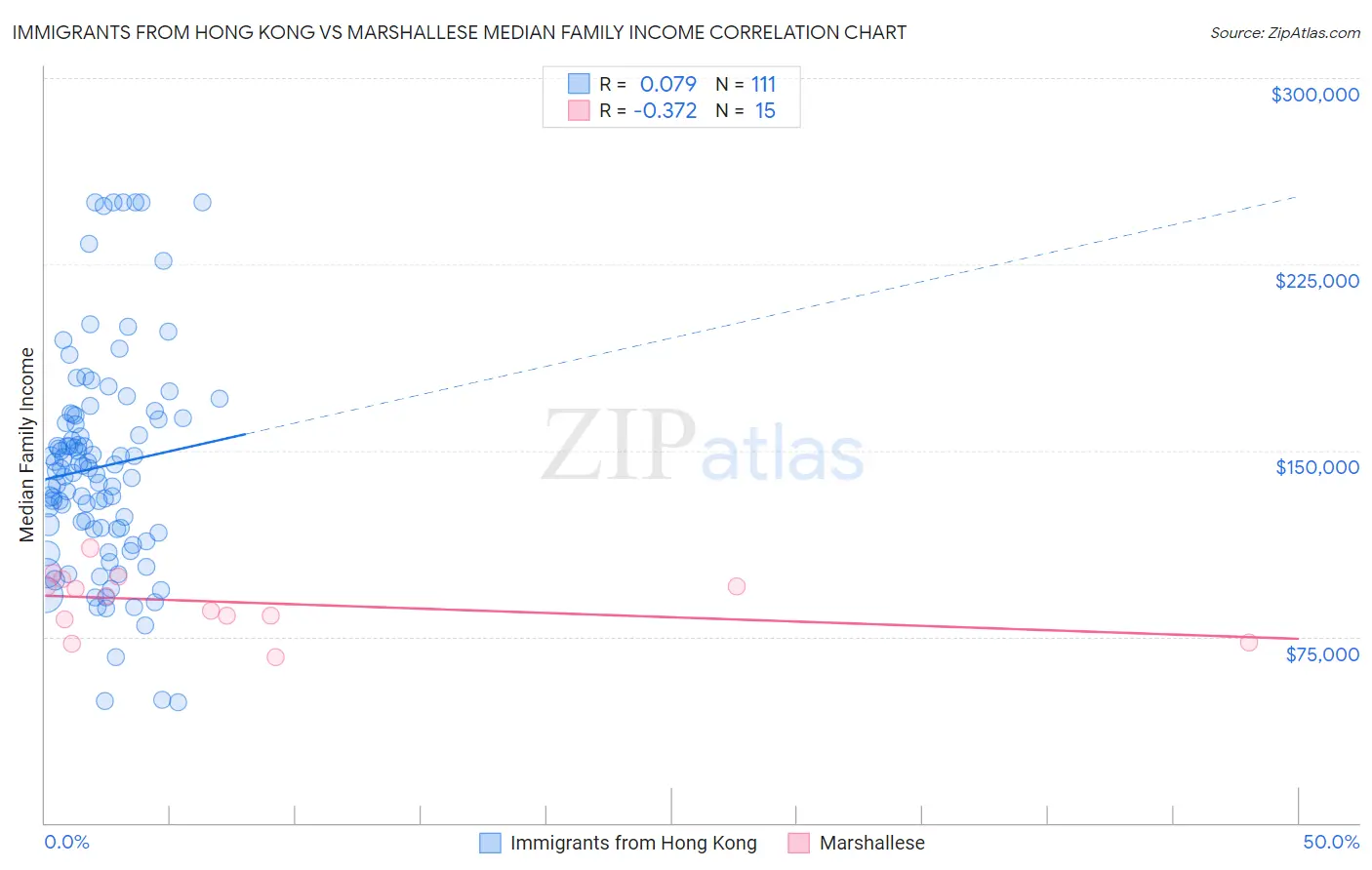 Immigrants from Hong Kong vs Marshallese Median Family Income