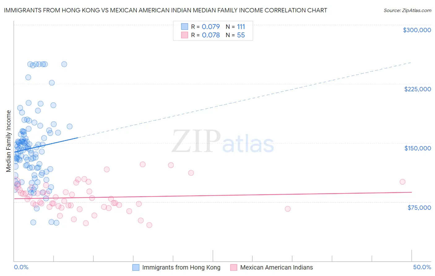 Immigrants from Hong Kong vs Mexican American Indian Median Family Income