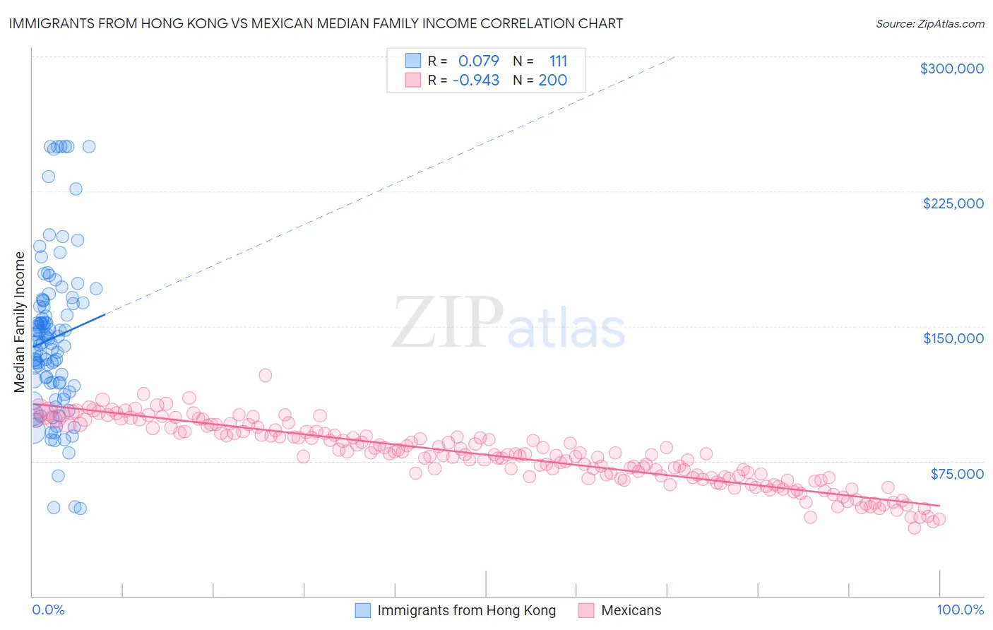 Immigrants from Hong Kong vs Mexican Median Family Income