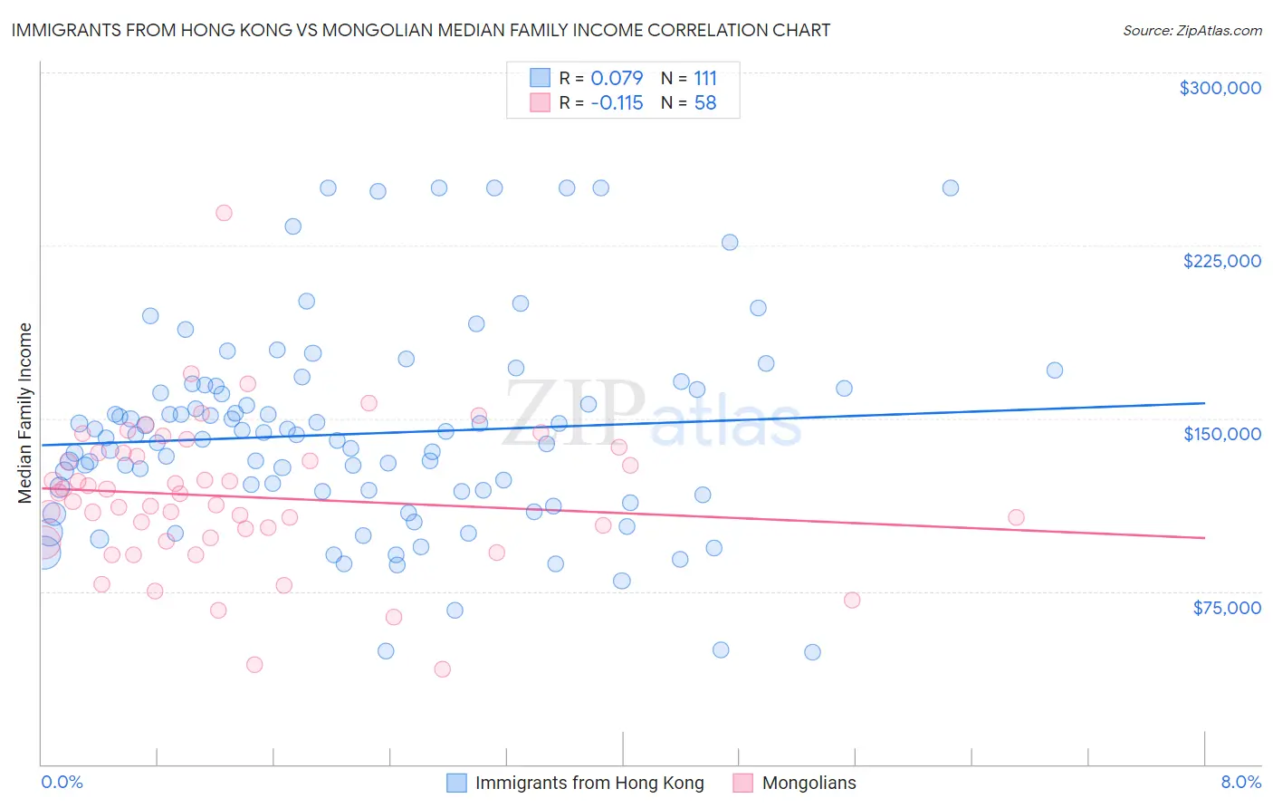Immigrants from Hong Kong vs Mongolian Median Family Income