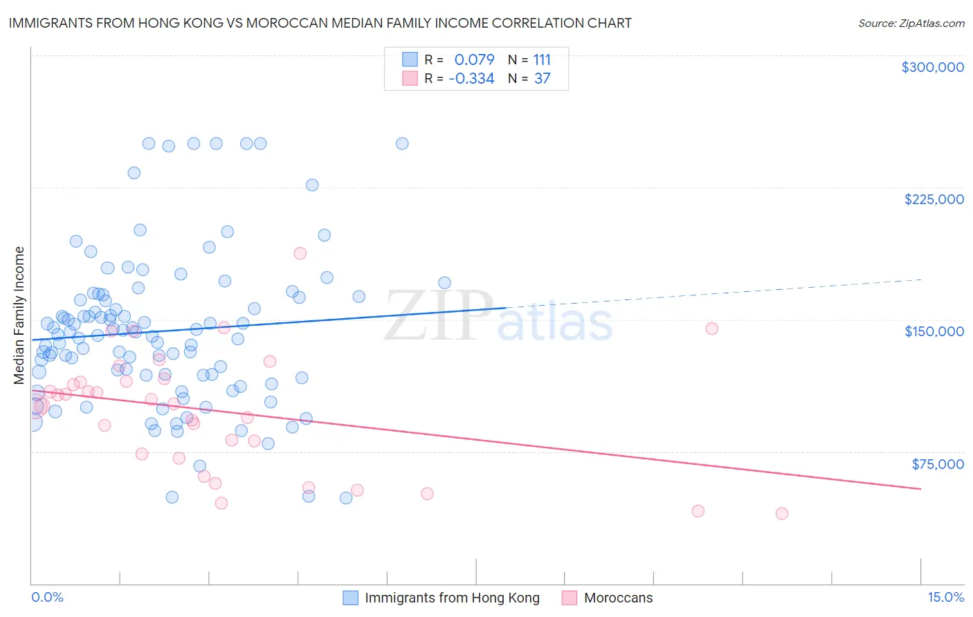 Immigrants from Hong Kong vs Moroccan Median Family Income