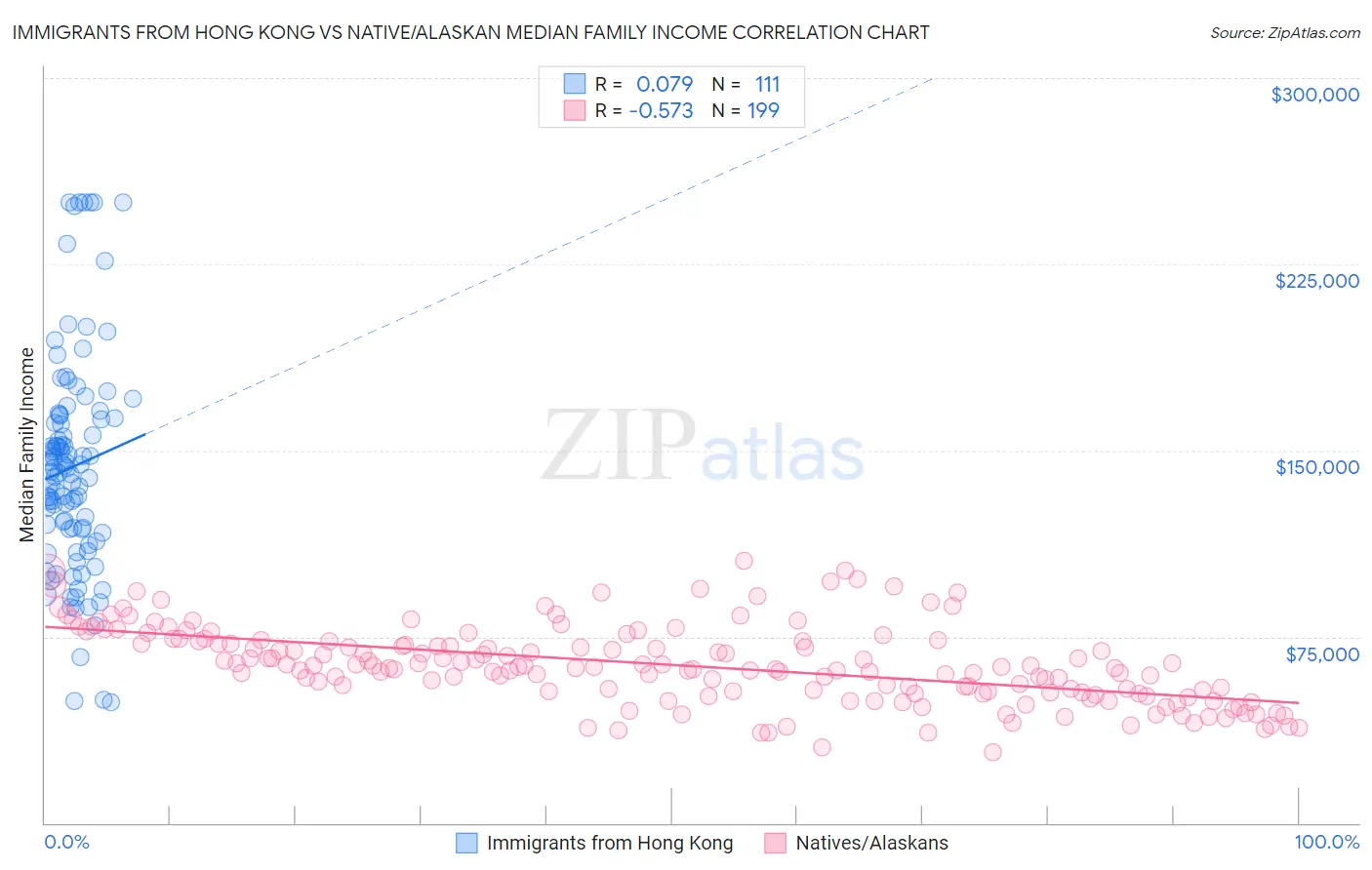 Immigrants from Hong Kong vs Native/Alaskan Median Family Income
