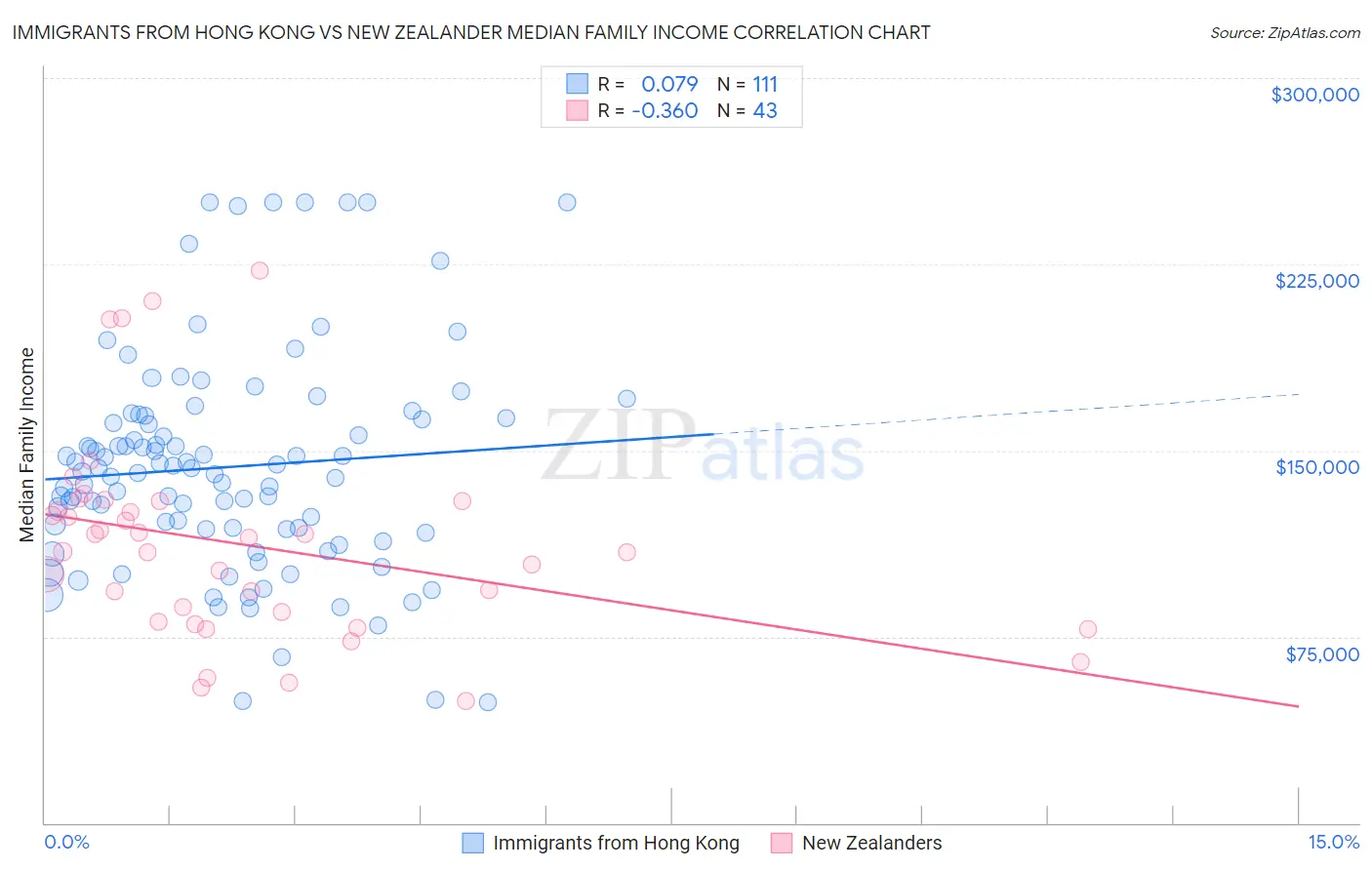 Immigrants from Hong Kong vs New Zealander Median Family Income
