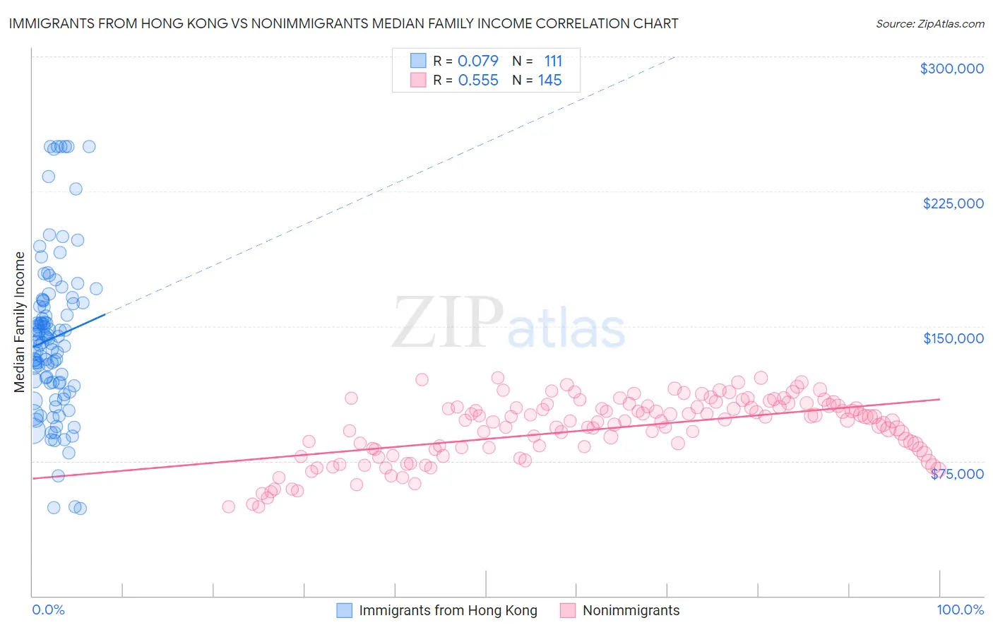 Immigrants from Hong Kong vs Nonimmigrants Median Family Income