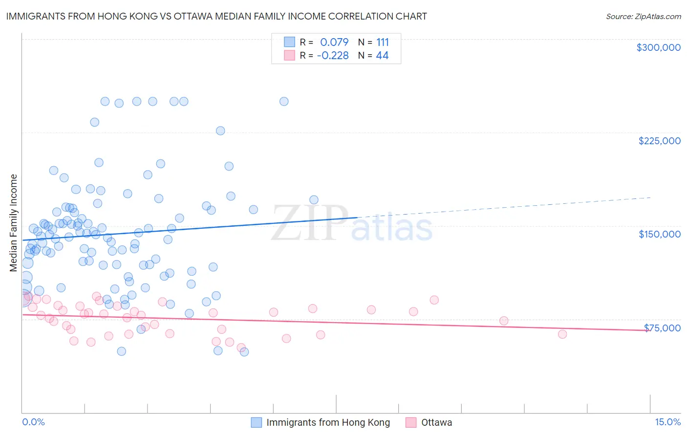 Immigrants from Hong Kong vs Ottawa Median Family Income