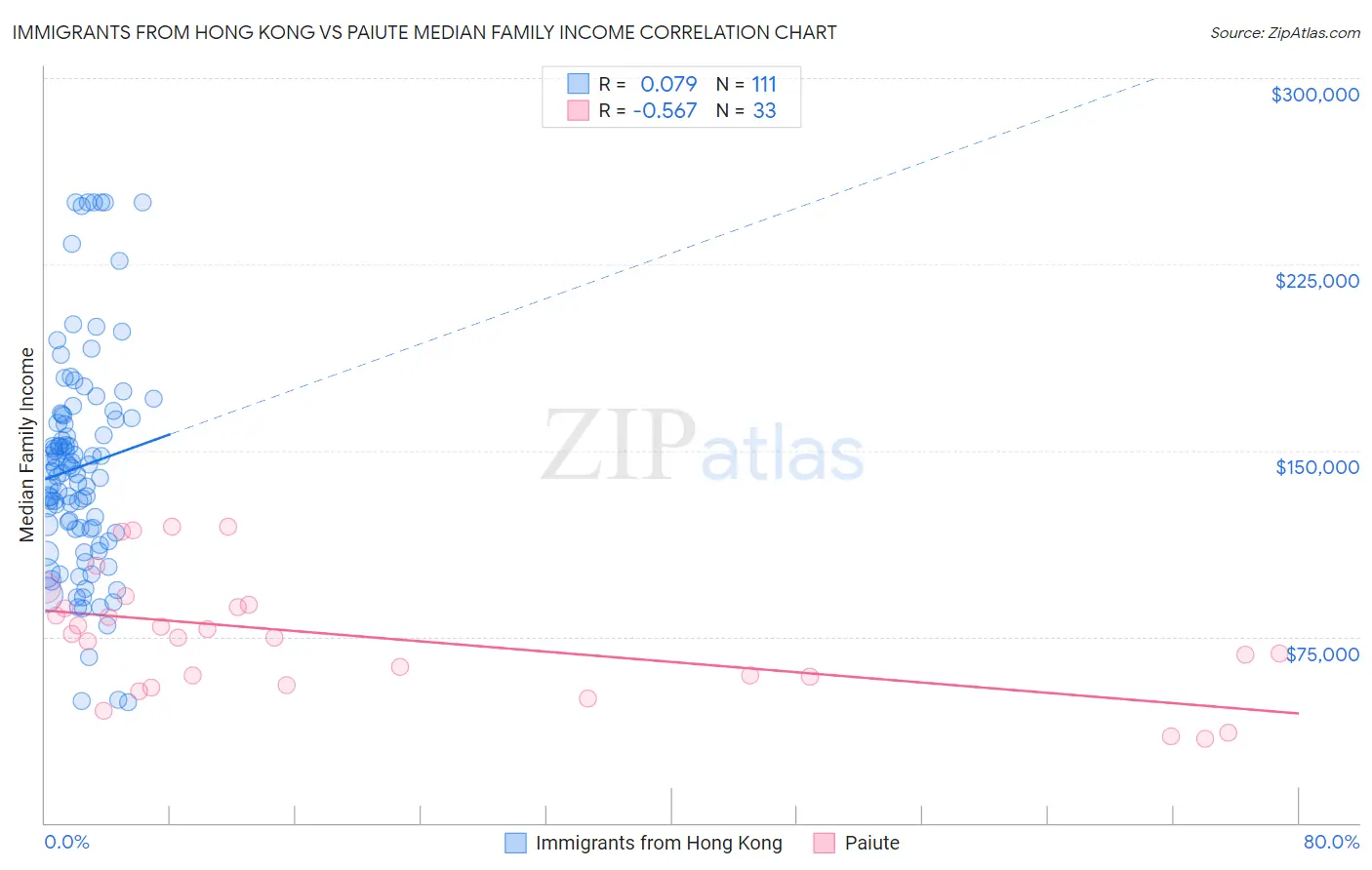 Immigrants from Hong Kong vs Paiute Median Family Income