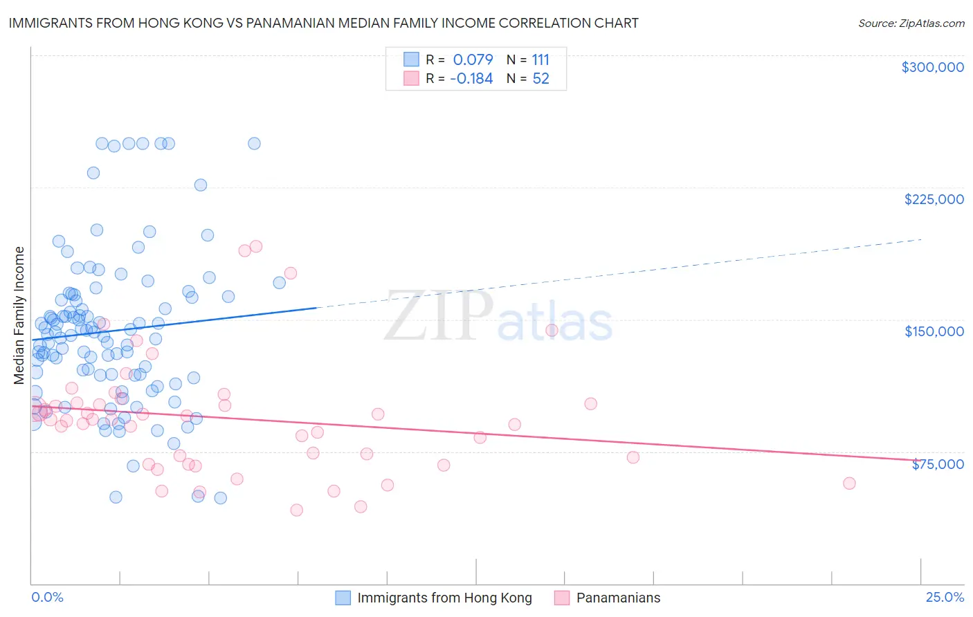 Immigrants from Hong Kong vs Panamanian Median Family Income