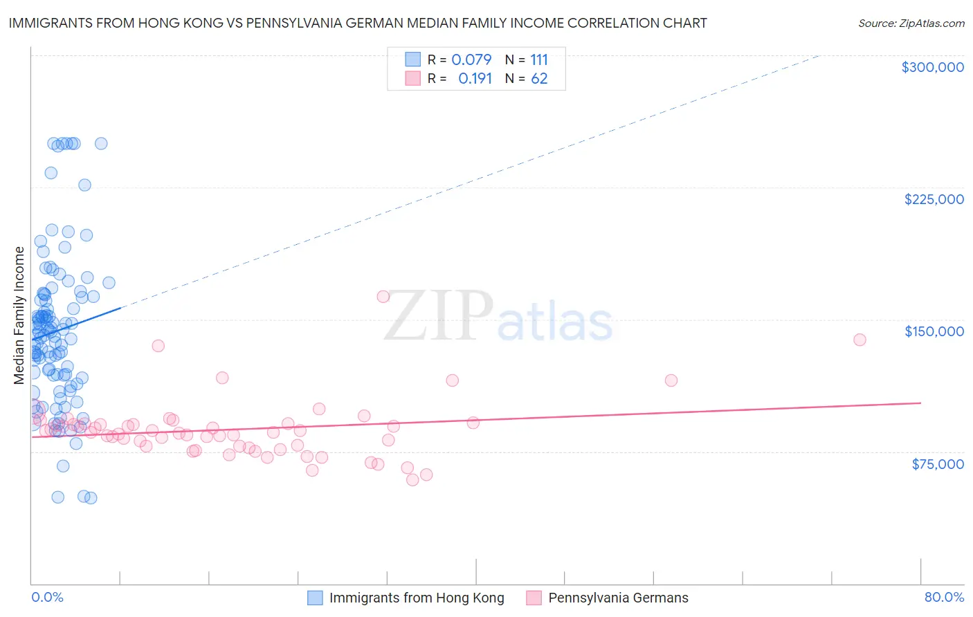 Immigrants from Hong Kong vs Pennsylvania German Median Family Income
