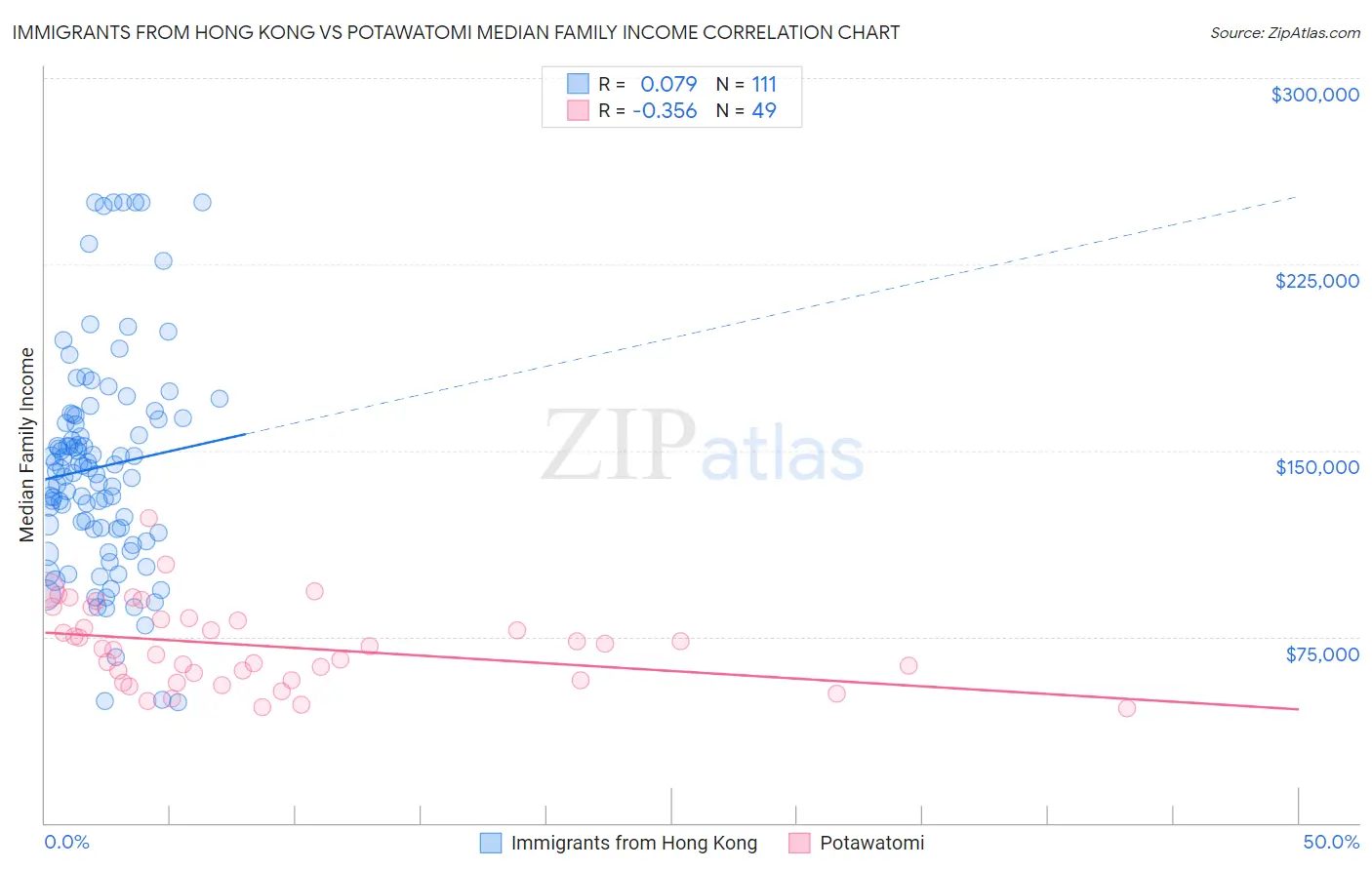 Immigrants from Hong Kong vs Potawatomi Median Family Income