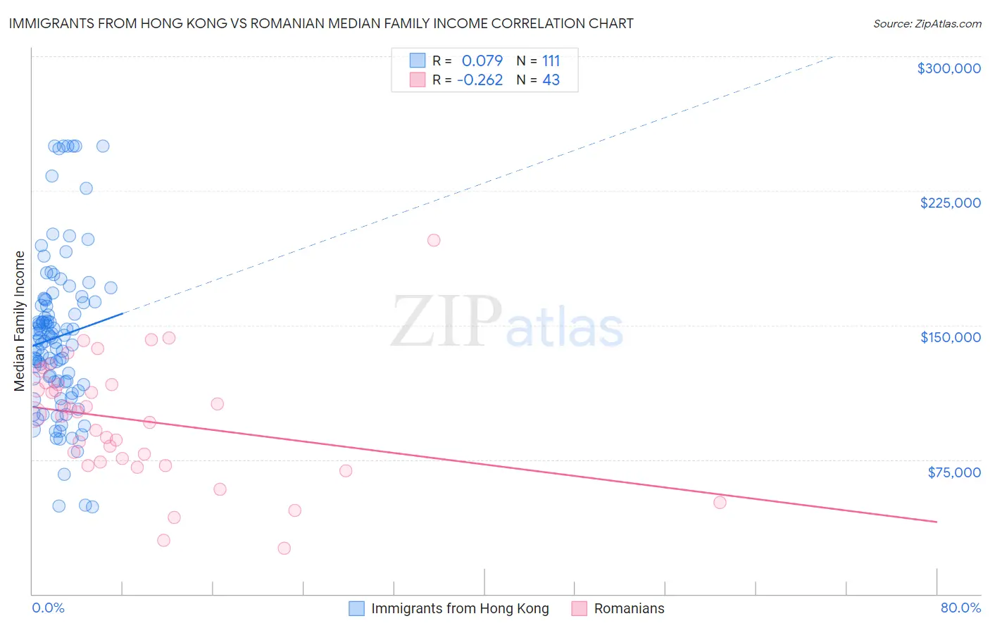 Immigrants from Hong Kong vs Romanian Median Family Income