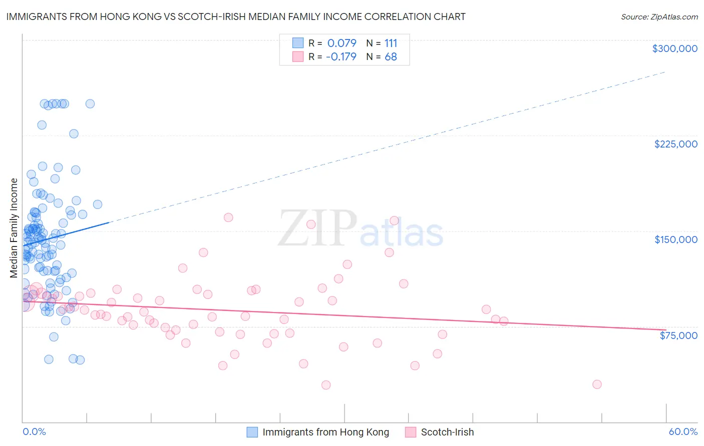 Immigrants from Hong Kong vs Scotch-Irish Median Family Income