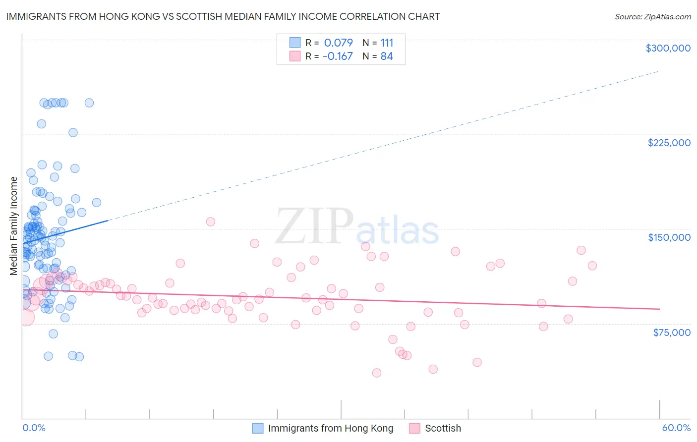 Immigrants from Hong Kong vs Scottish Median Family Income