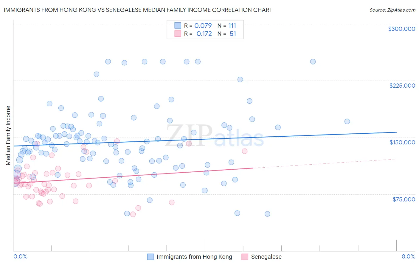 Immigrants from Hong Kong vs Senegalese Median Family Income