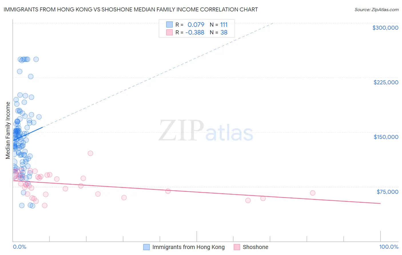 Immigrants from Hong Kong vs Shoshone Median Family Income