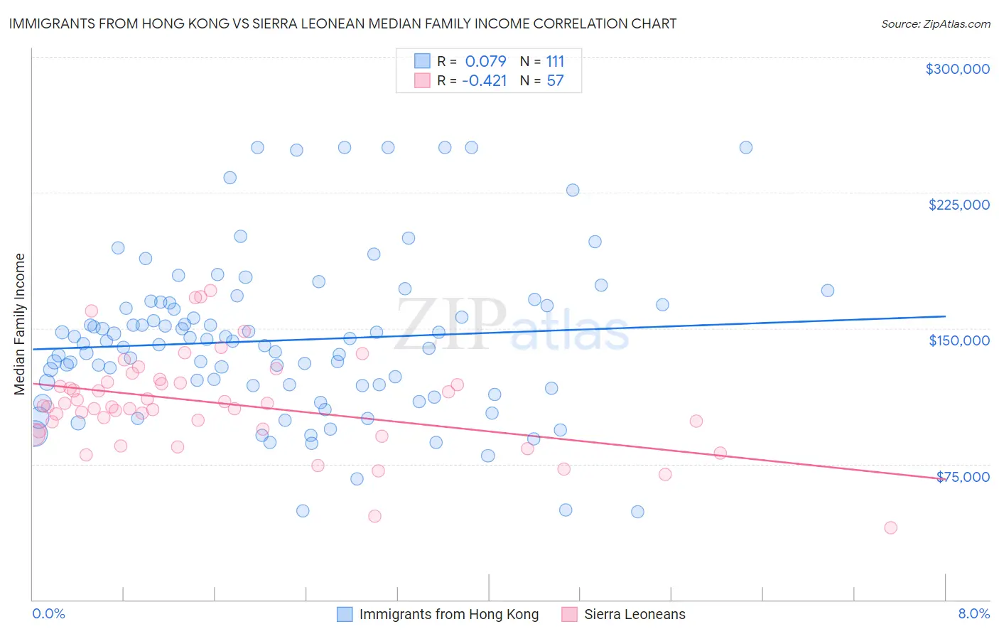 Immigrants from Hong Kong vs Sierra Leonean Median Family Income
