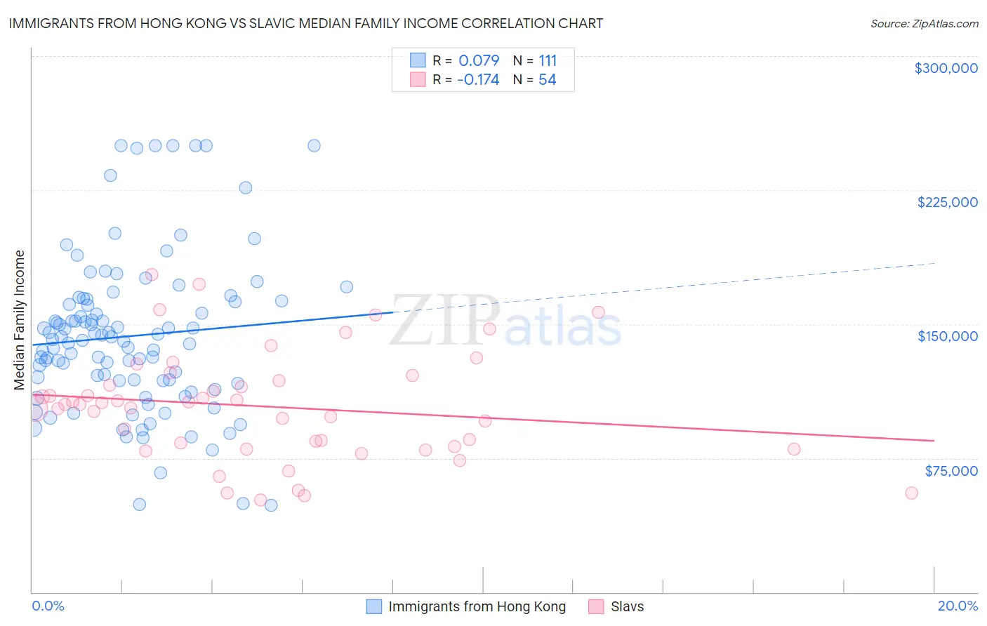 Immigrants from Hong Kong vs Slavic Median Family Income