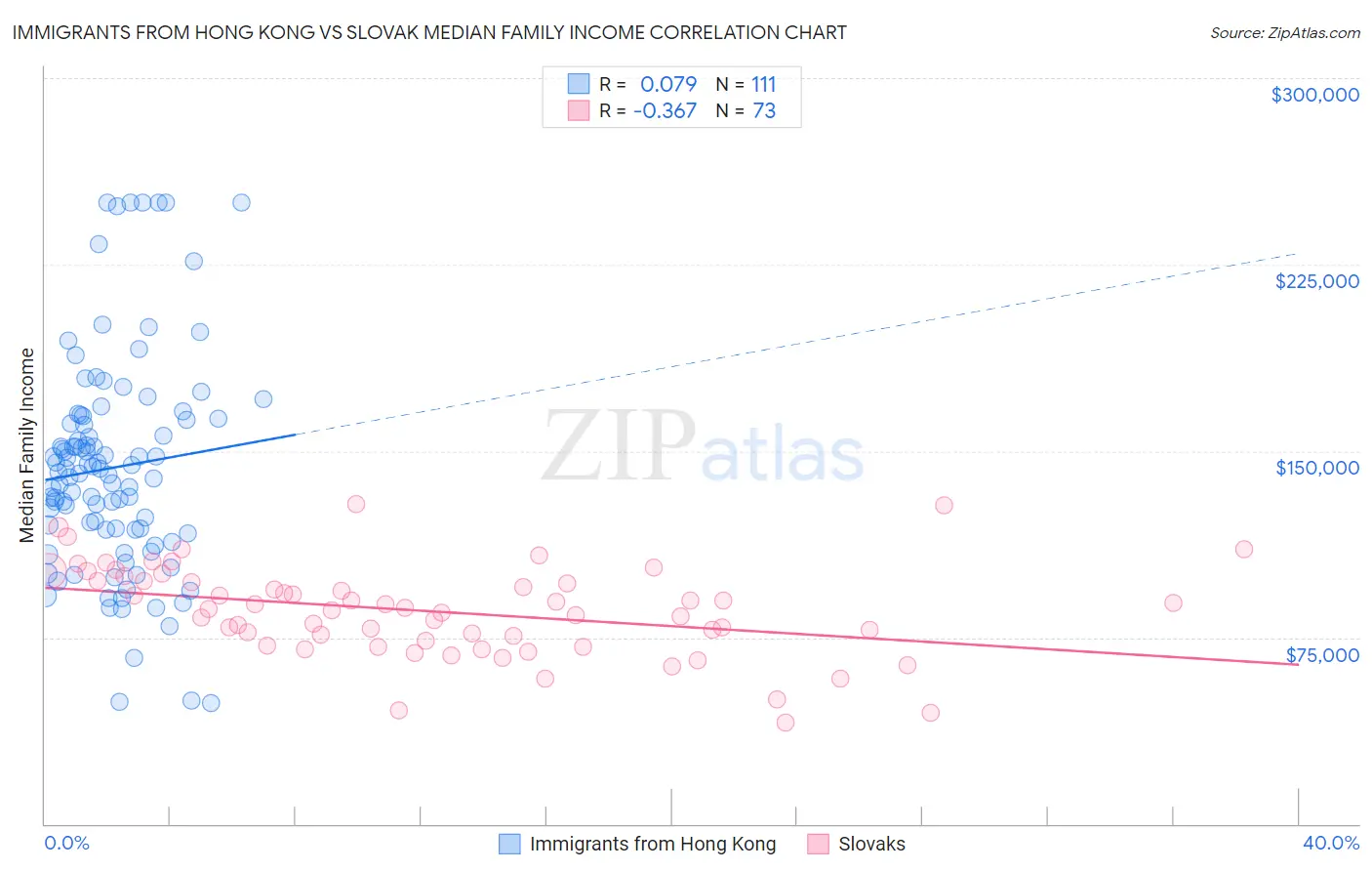 Immigrants from Hong Kong vs Slovak Median Family Income