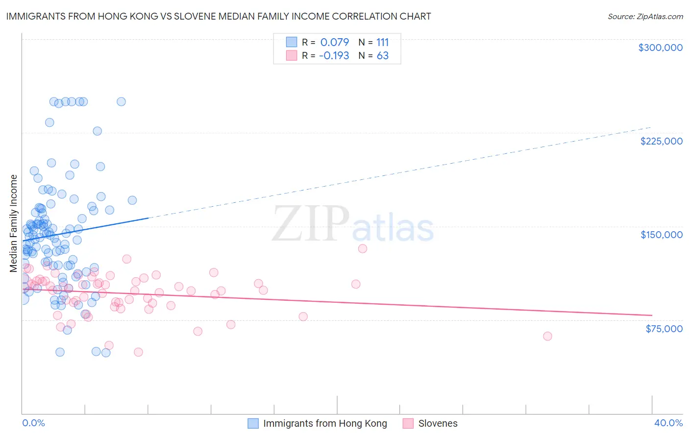 Immigrants from Hong Kong vs Slovene Median Family Income