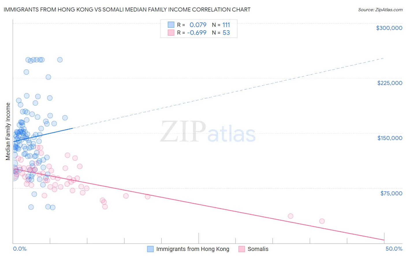 Immigrants from Hong Kong vs Somali Median Family Income