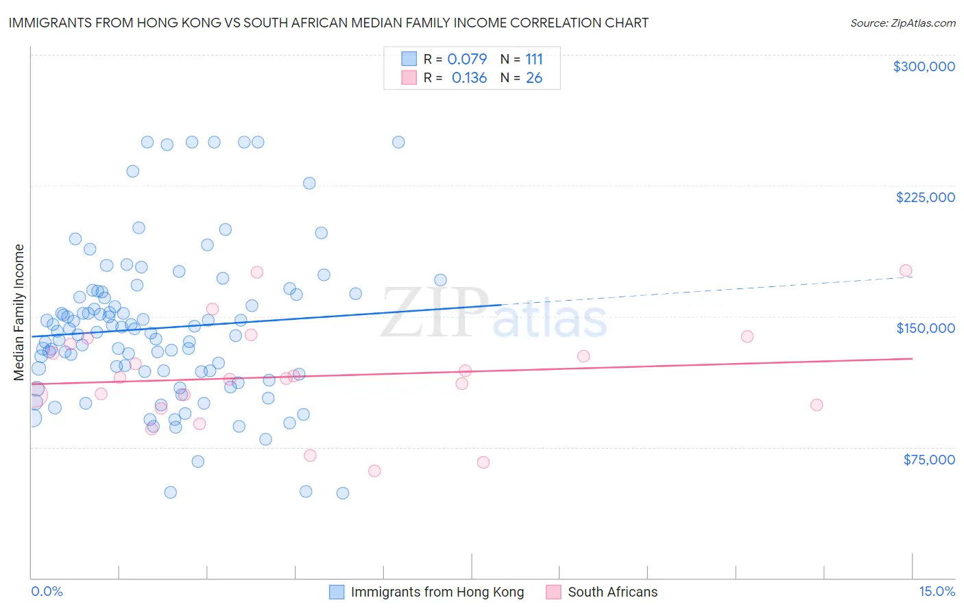 Immigrants from Hong Kong vs South African Median Family Income