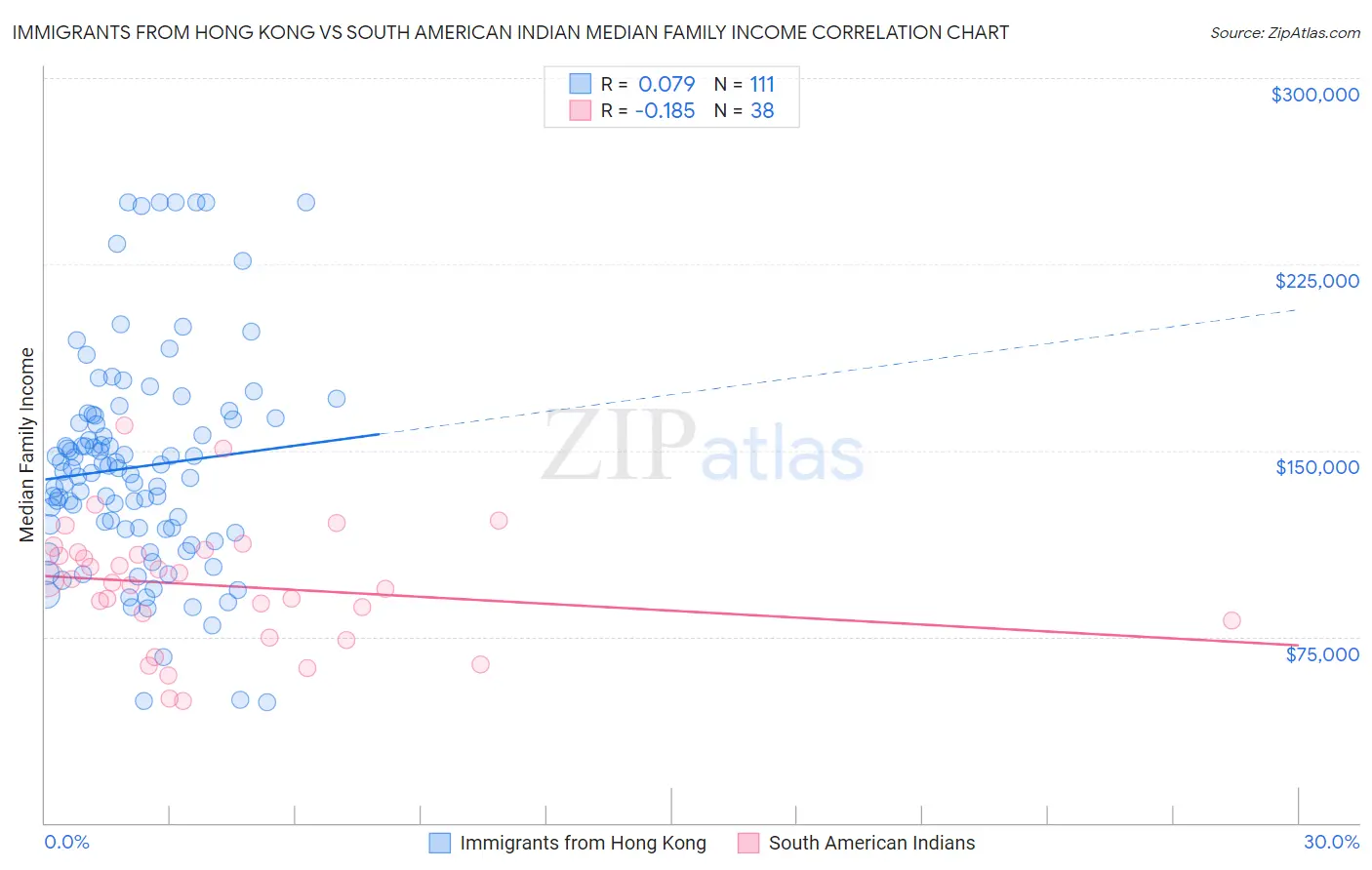 Immigrants from Hong Kong vs South American Indian Median Family Income