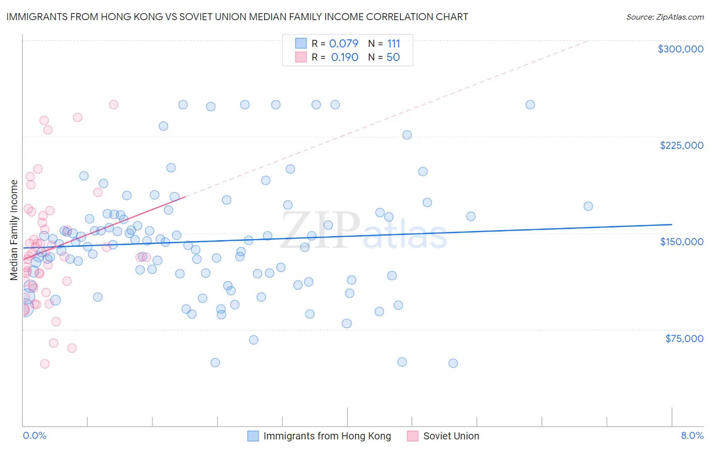 Immigrants from Hong Kong vs Soviet Union Median Family Income