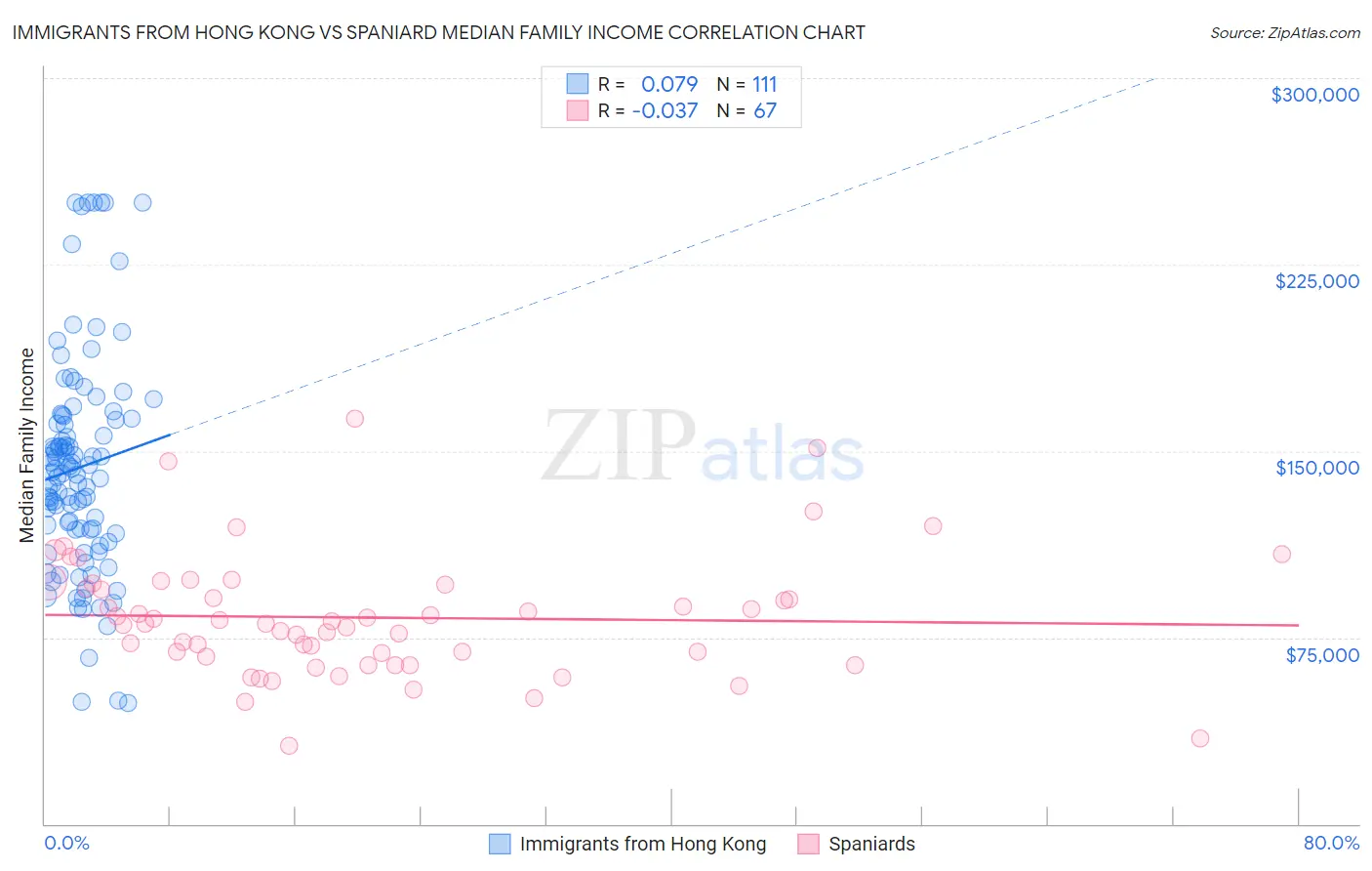 Immigrants from Hong Kong vs Spaniard Median Family Income