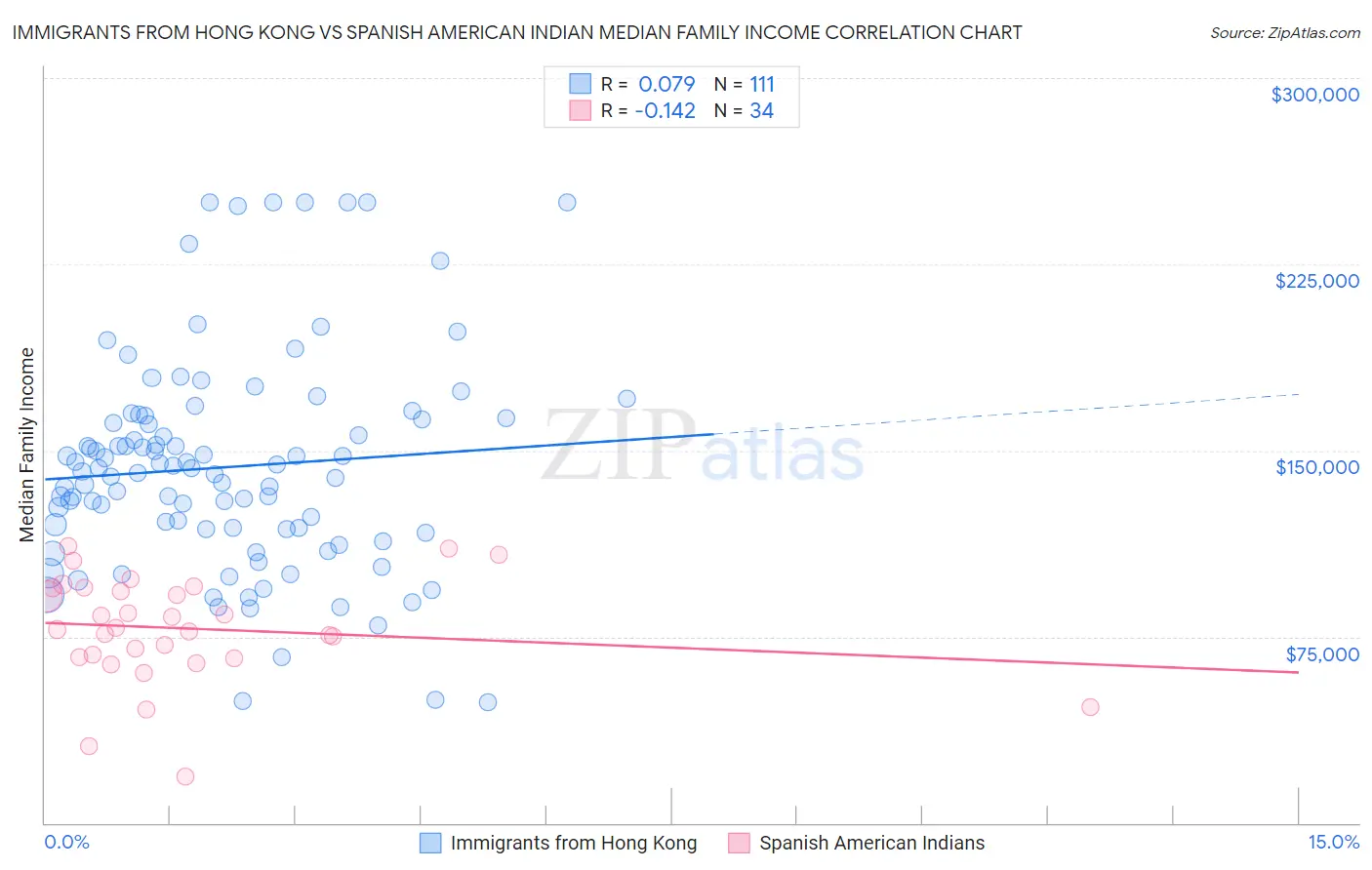 Immigrants from Hong Kong vs Spanish American Indian Median Family Income