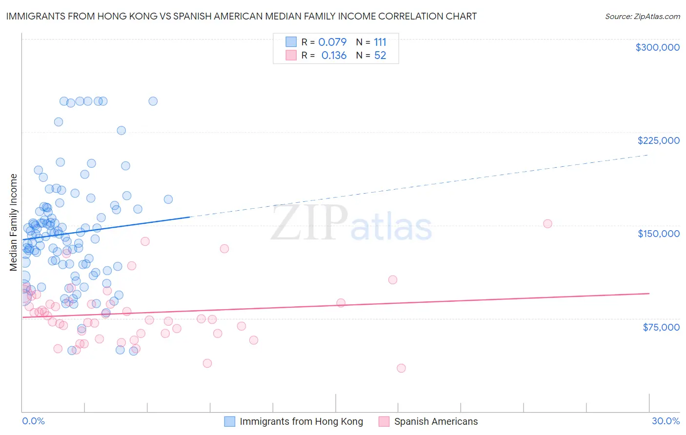 Immigrants from Hong Kong vs Spanish American Median Family Income