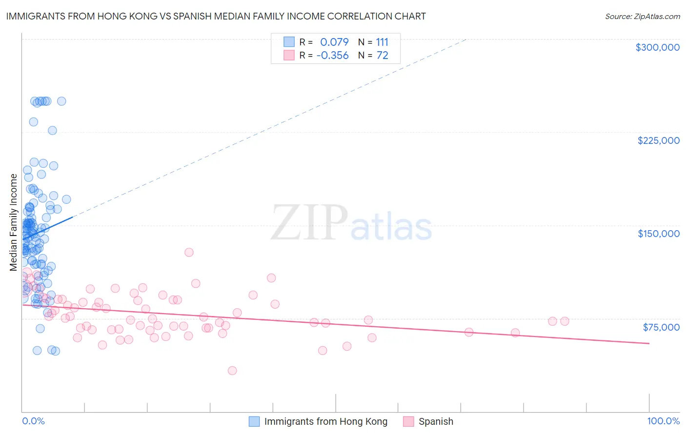 Immigrants from Hong Kong vs Spanish Median Family Income