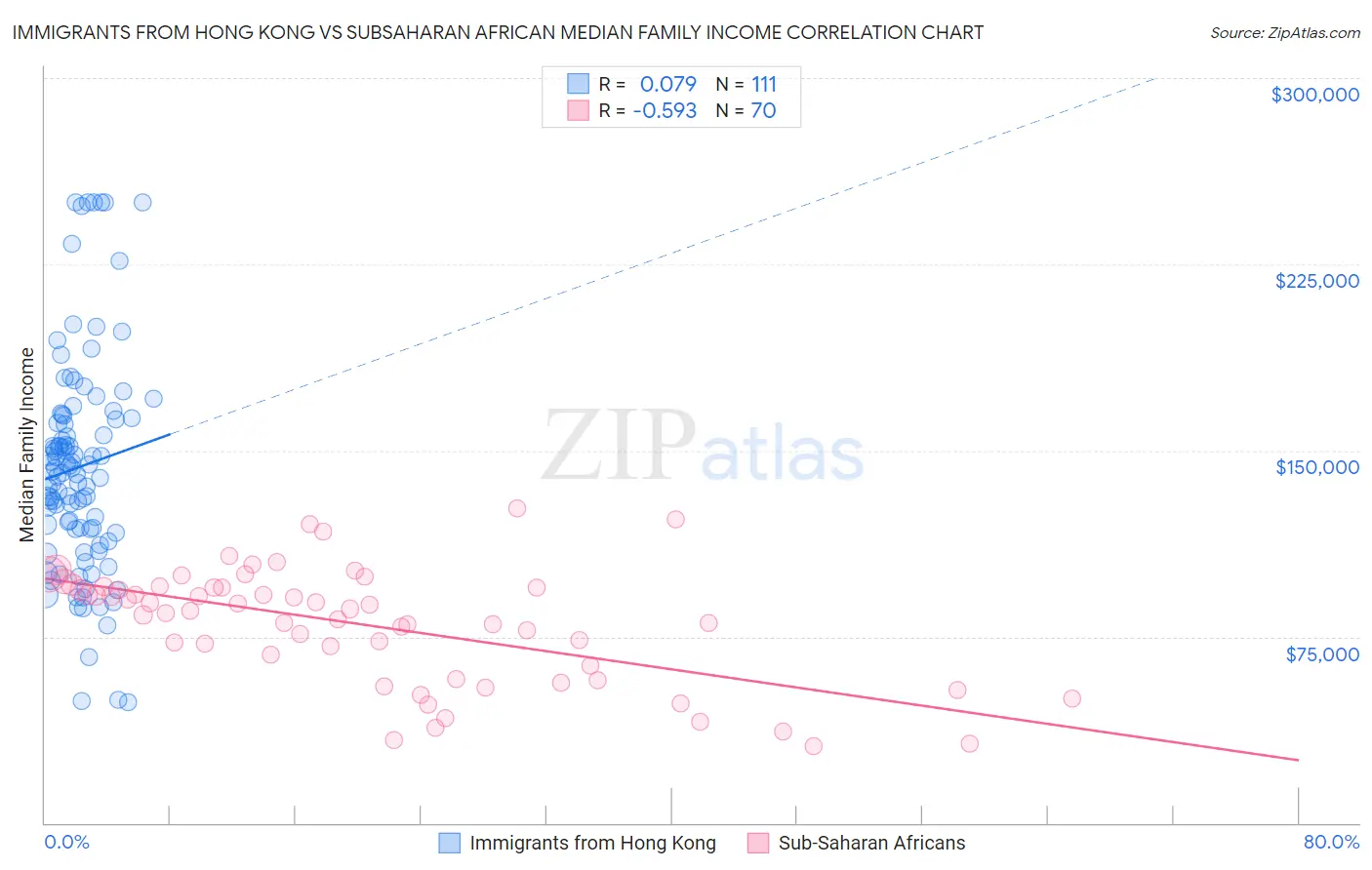 Immigrants from Hong Kong vs Subsaharan African Median Family Income