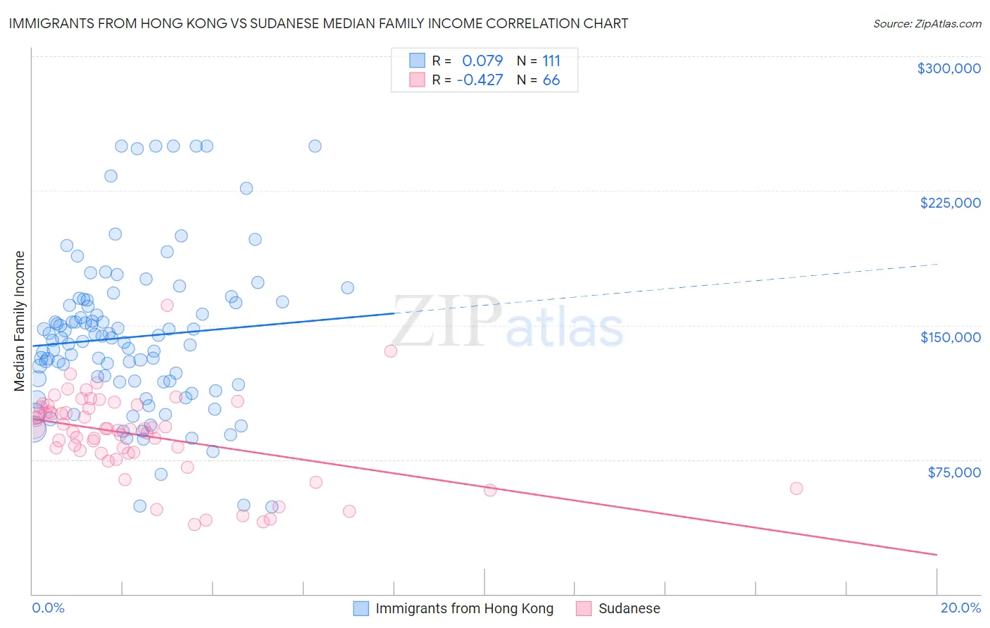 Immigrants from Hong Kong vs Sudanese Median Family Income