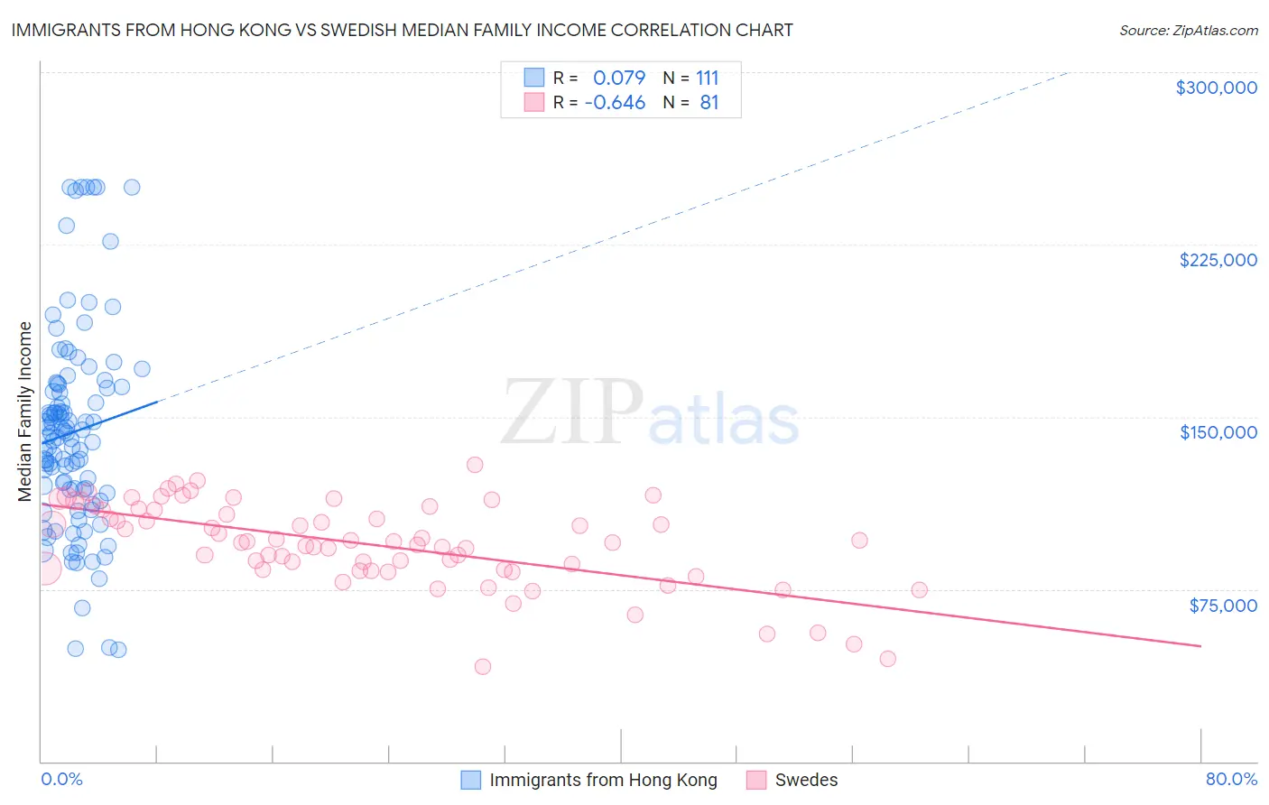 Immigrants from Hong Kong vs Swedish Median Family Income