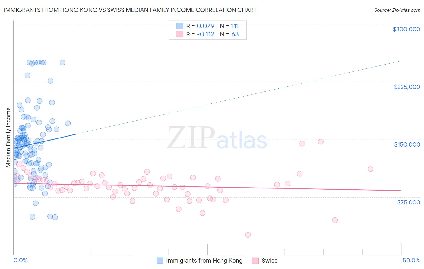 Immigrants from Hong Kong vs Swiss Median Family Income