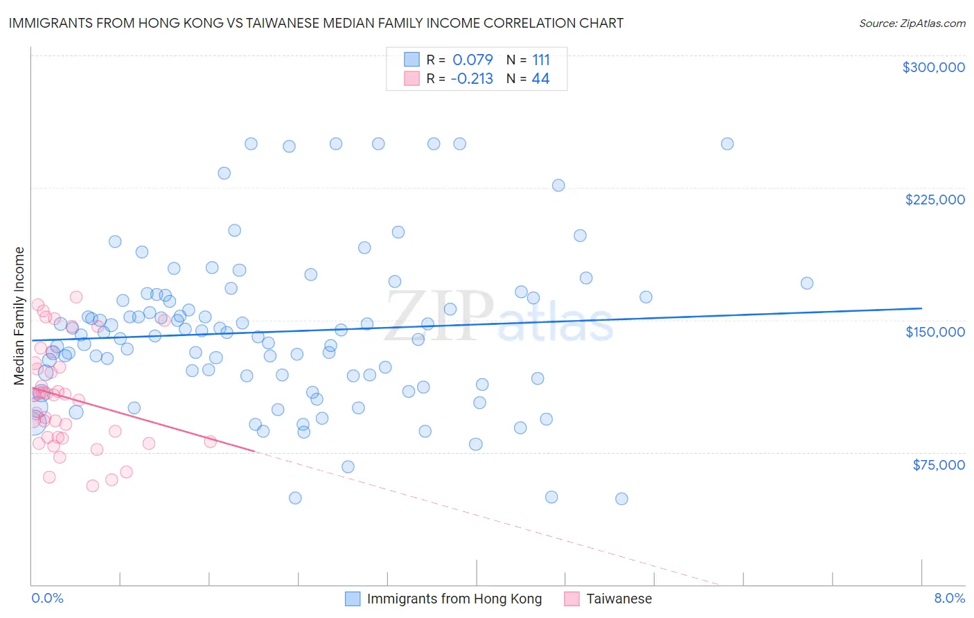 Immigrants from Hong Kong vs Taiwanese Median Family Income