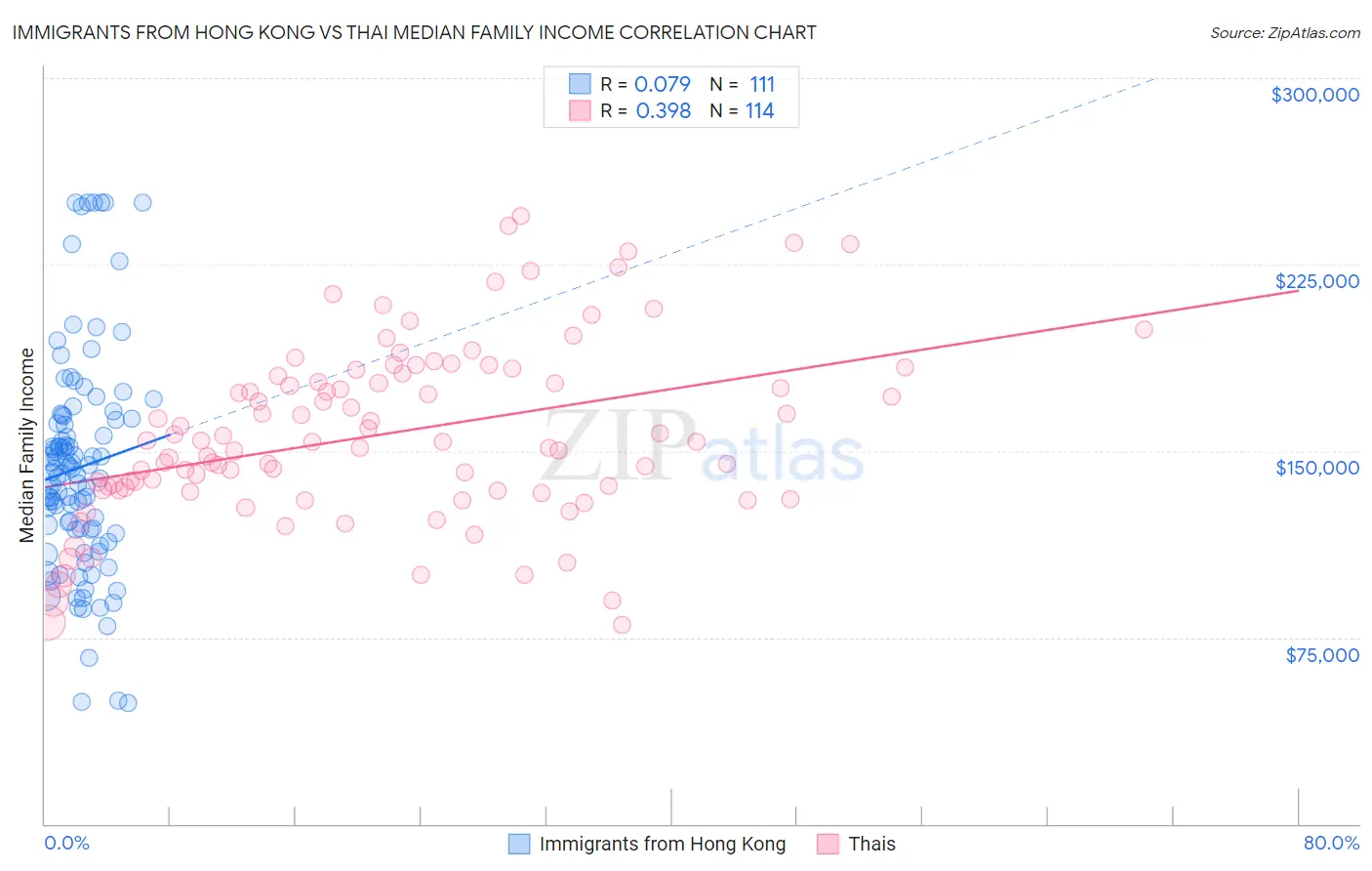 Immigrants from Hong Kong vs Thai Median Family Income