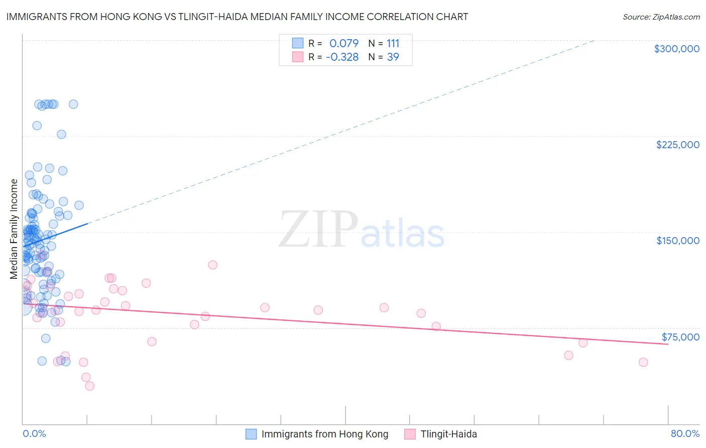 Immigrants from Hong Kong vs Tlingit-Haida Median Family Income