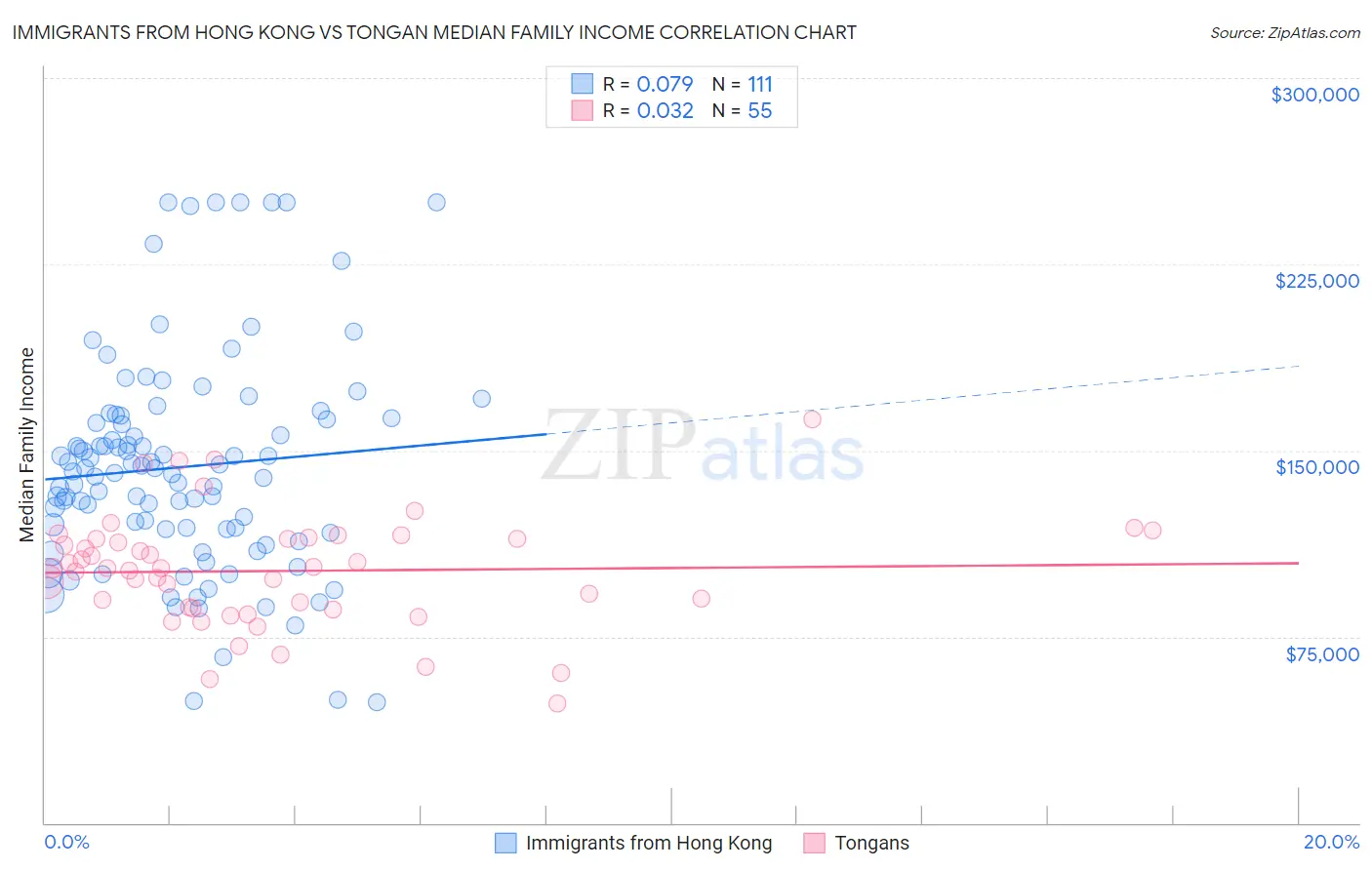 Immigrants from Hong Kong vs Tongan Median Family Income