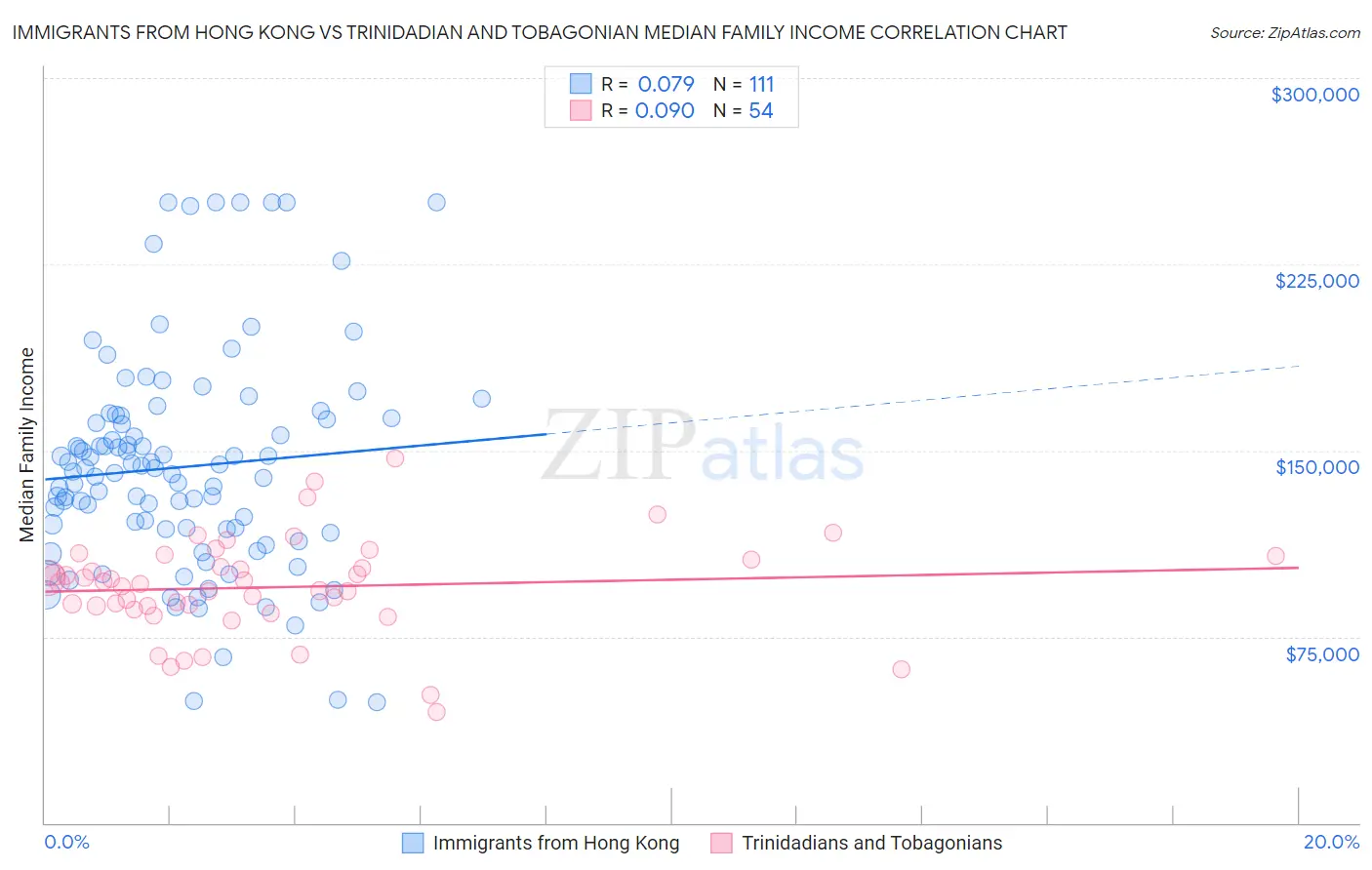 Immigrants from Hong Kong vs Trinidadian and Tobagonian Median Family Income