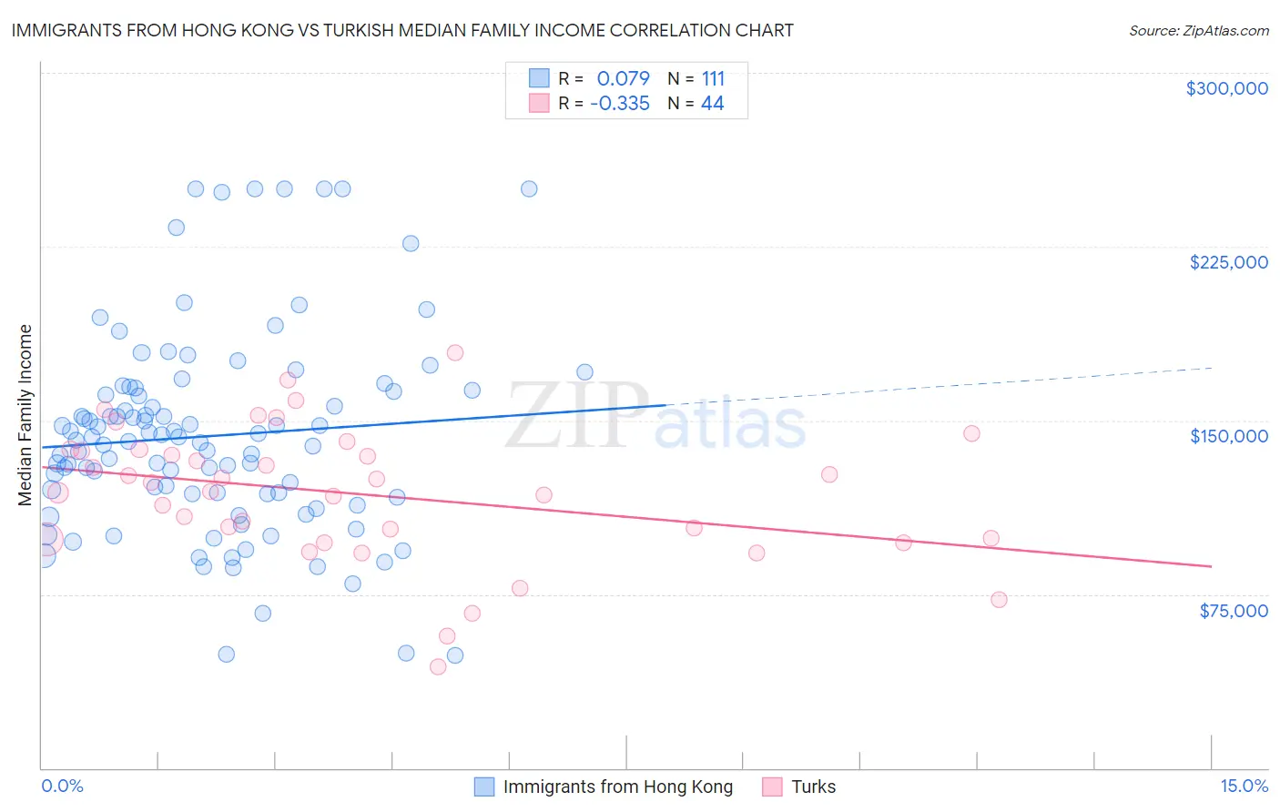 Immigrants from Hong Kong vs Turkish Median Family Income