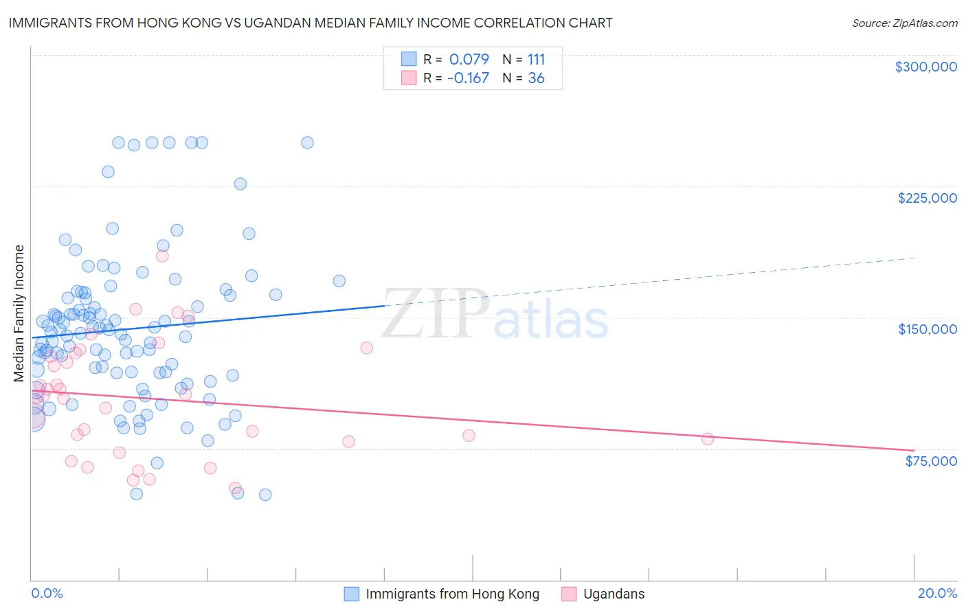 Immigrants from Hong Kong vs Ugandan Median Family Income