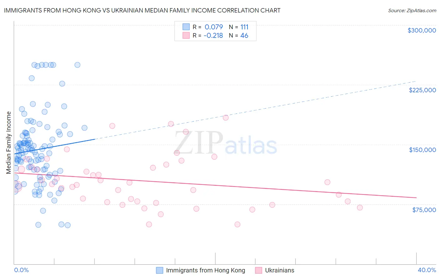 Immigrants from Hong Kong vs Ukrainian Median Family Income