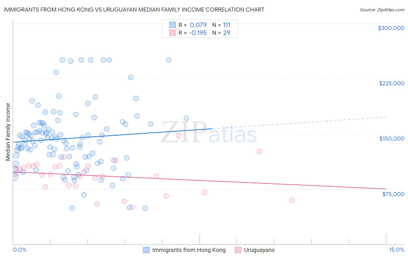 Immigrants from Hong Kong vs Uruguayan Median Family Income