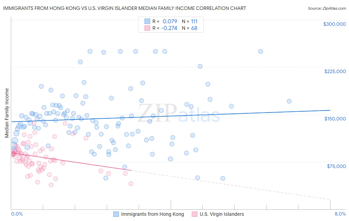 Immigrants from Hong Kong vs U.S. Virgin Islander Median Family Income